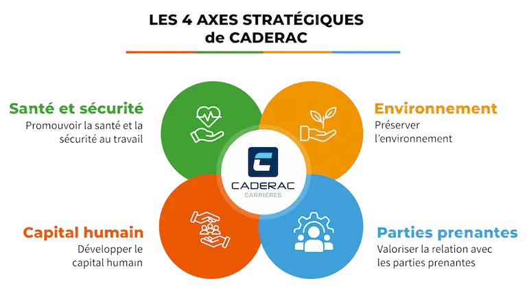 les 4 axes stratégiques de caderac