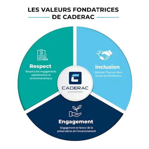 les valeurs fondatrices de caderac